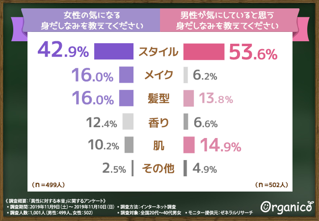 男女の本音 男性は女性のどんなところを気にしている 女性の身だしなみに対する意識の違いを徹底調査 株式会社ジュン コスメティック